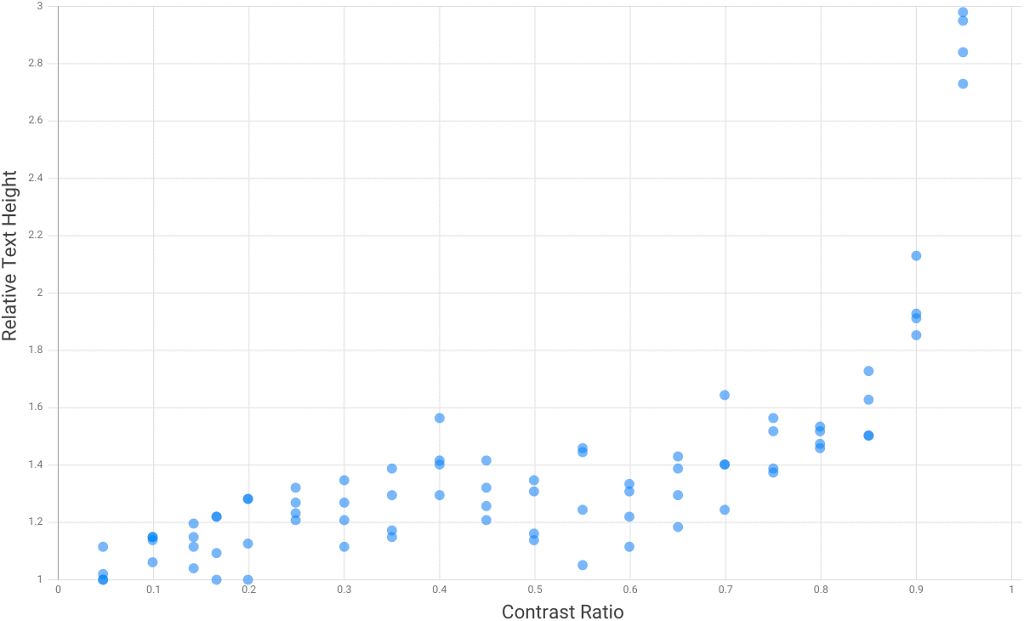 Relative Text Height vs Contrast Ratio